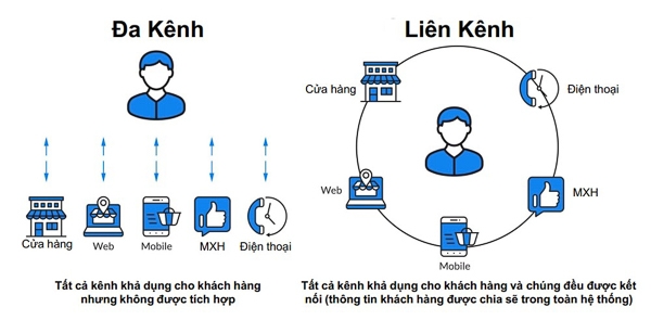 Mô hình O2O omnichannel