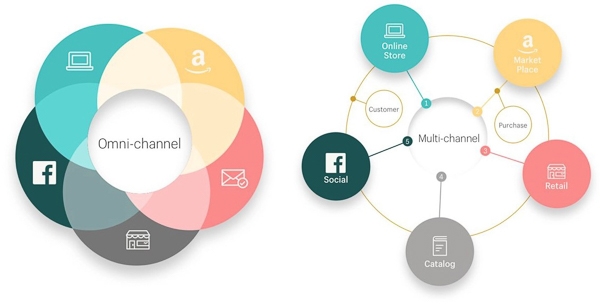 Mô hình O2O omnichannel và multichannel