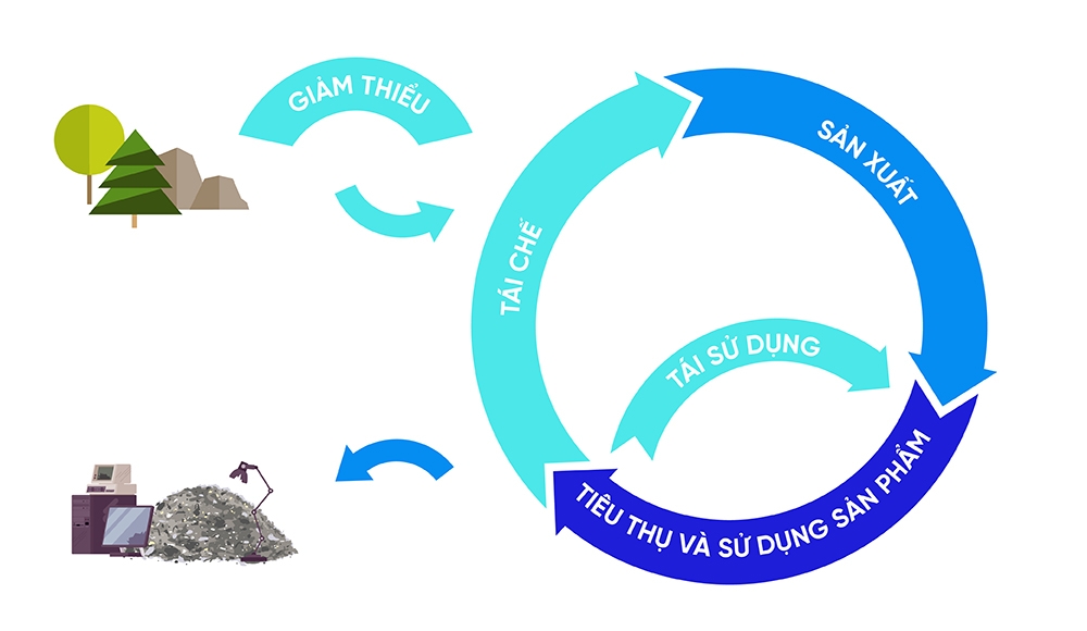 Mô hình tái tạo cung cấp năng lượng tinh gọn và khép kín trong nhà máy xanh