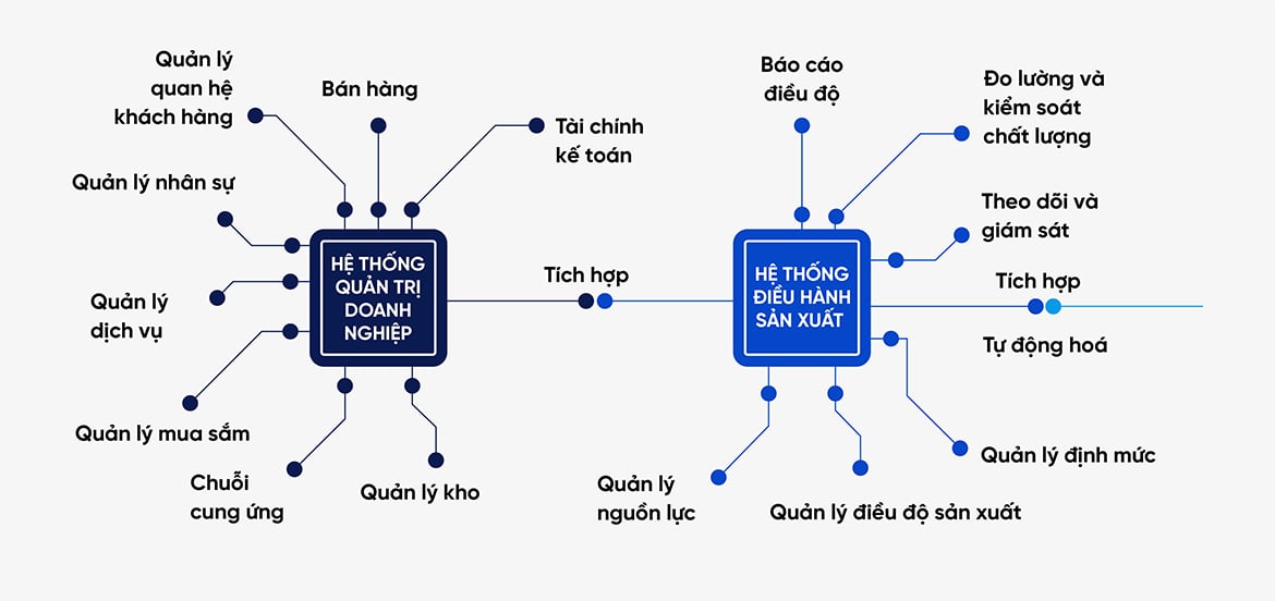Hệ thống ERP tích hợp với hệ thống MES