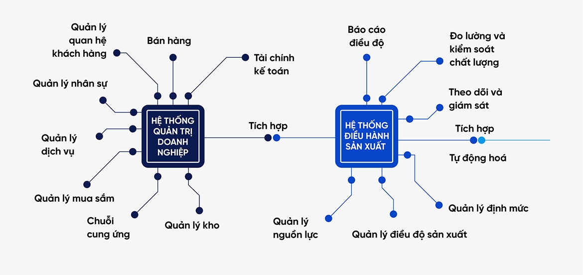 Hệ thống ERP tích hợp với hệ thống MES