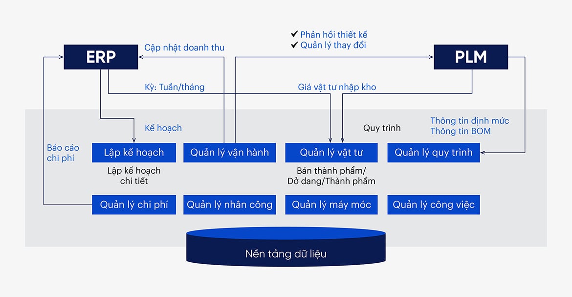 Ví dụ về việc tích hợp giải pháp ERP, PLM và MOM/MES